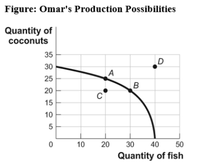 Use the following to answer question: -(Figure: Omar's Production Possibilities)Use Figure: Omar's Production Possibilities.The opportunity cost for Tom to move from point B on the curve to point A is:
