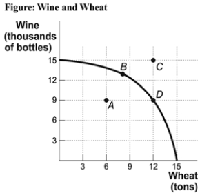 Use the following to answer question: -(Figure: Wine and Wheat)Use Figure: Wine and Wheat.The opportunity cost of moving from producing ONLY wheat to producing at point D is _____ tons of wheat.