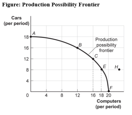 Use the following to answer question: -(Figure: Production Possibility Frontier)Use Figure: Production Possibilities Frontier.Points A,B,E,and F: