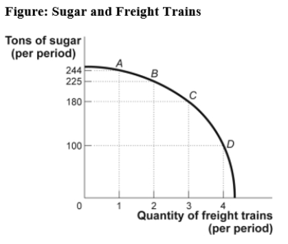 Use the following to answer question: -(Figure: Sugar and Freight Trains)Use Figure: Sugar and Freight Trains.Suppose the economy is operating at point C.The opportunity cost of producing the fourth freight train would be: