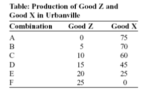 Use the following to answer question: -(Table: Production of Good Z and Good X in Urbanville)Use Table: Production of Good Z and Good X in Urbanville.This table shows the production possibility frontier for Urbanville.Suppose Urbanville is producing at combination C and moves to combination D.What is the opportunity cost of this move?