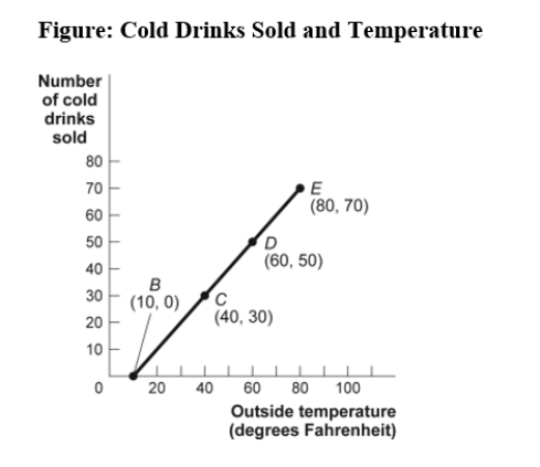 <strong>Use the following to answer question:   (Figure: Cold Drinks Sold and Temperature)Use Figure: Cold Drinks Sold and Temperature.If we move from point C to point E in the figure,the outside temperature has _____ degrees and the number of cold drinks sold has _____.</strong> A)decreased by 30;decreased by 30 B)increased by 20;increased by 20 C)increased by 30;increased by 30 D)increased by 40;increased by 40 <div style=padding-top: 35px> 
