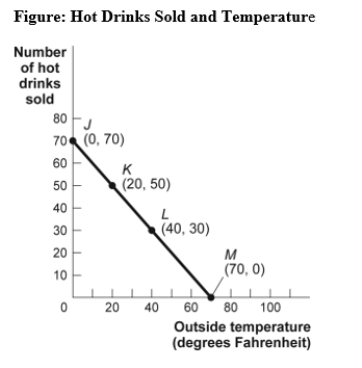 Use the following to answer question:   -(Figure: Hot Drinks Sold and Temperature)Use Figure: Hot Drinks Sold and Temperature.If we move from point J to point L in the figure,the outside temperature has _____ degrees and the number of hot drinks sold has _____.