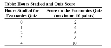 (Table: Hours Studied and Quiz Score)Use Table: Hours Studied and Quiz Score.The table shows data for students in an economics class.If we were to graph these data and draw a line through the points,we would choose _____ to be the independent variable;the vertical intercept of our line would be _____;and the slope of our line would be _____.  