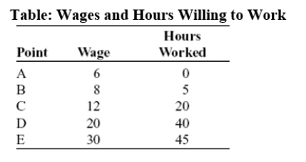 <strong>Use the following to answer question:   (Table: Wages and Hours Willing to Work)Use Table: Wages and Hours Willing to Work.If it was graphed,the relationship between wage per hour and hours willing to work would be:  </strong> A)linear. B)coordinated. C)nonlinear. D)negatively sloped. <div style=padding-top: 35px> 