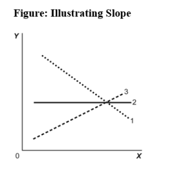 <strong>Use the following to answer question:   (Figure: Illustrating Slope)Use Figure: Illustrating Slope.In the graph,line 1 depicts X and Y to be:</strong> A)positively related. B)nonlinearly related. C)unrelated. D)negatively related. <div style=padding-top: 35px> 