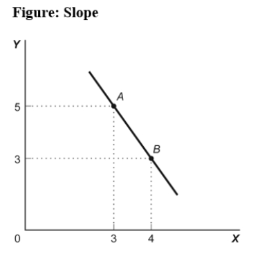 Use the following to answer question:   -(Figure: Slope)Use Figure: Slope.The slope of the line in the graph can be calculated by: