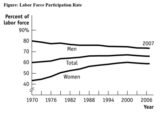 Use the following to answer question:   -(Figure: Labor Force Participation Rate)Use Figure: Labor Force Participation Rate.During 1970-1985,the labor force participation rate was _____ for women and _____ for men.