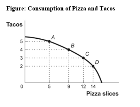 Use the following to answer question:   -(Figure: Consumption of Pizza and Tacos)Use Figure: Consumption of Pizza and Tacos.The figure shows the number of tacos and pizza slices Matt can eat in a day.The relation is nonlinear,and there is a negative relation between the number of tacos and pizza slices that Matt can eat in a day.