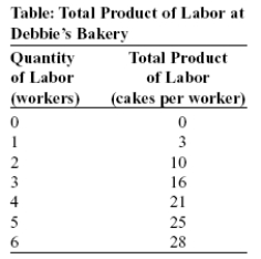 Use the following to answer question:   -(Table: Total Product of Labor at Debbie's Bakery)Use Table: Total Product of Labor at Debbie's Bakery.Debbie can sell cakes at $10 each.Debbie must pay each worker $30 per day.Now suppose the government imposes a minimum wage law that all bakeries must pay no less than $50 per day.Debbie _____ employment from _____ workers to _____ worker(s).