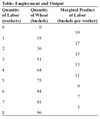 Use the following to answer question: -(Table: Employment and Output)Use Table: Employment and Output.In the table,if the price of a bushel of wheat is $10,then the value of the marginal product of the fifth worker is: