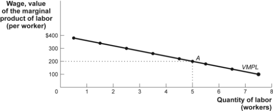 Use the following to answer question: Figure: The Value of the Marginal Product Curve   -(Figure: The Value of the Marginal Product Curve)Use Figure: The Value of the Marginal Product Curve.In the figure,if the price of the good increases and everything else stays the same,then the profit-maximizing quantity of labor: