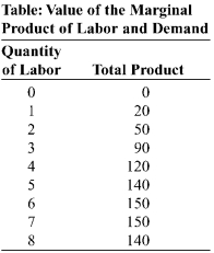 Use the following to answer question:   -(Table: Value of the Marginal Product of Labor and Demand)Use Table: Value of the Marginal Product of Labor and Demand.In the table,the total product of labor is shown for the hourly production of power cords.Assume that the market for power cords is perfectly competitive.If the price of a power cord is $4 and the market wage rate is $80 per hour,the profit-maximizing quantity of labor is _____ worker(s).