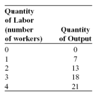 (Scenario: The Decision to Hire Labor)Use Scenario: The Decision to Hire Labor.If this profit-maximizing firm hires two workers,what is a possible equilibrium wage rate in the labor market? Scenario: The Decision to Hire Labor Assume that both the product market and the labor market are perfectly competitive.The price of this firm's product is $5.The firm's total product with respect to labor is given in the table that follows.
