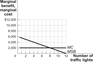 <strong>Use the following to answer questions: Figure: Traffic Lights in Plymouth (Figure: Traffic Lights in Plymouth)Use Figure: Traffic Lights in Plymouth.Plymouth has 1,000 residents.Each of the residents has the same individual marginal benefit per traffic light.Without government intervention,the town will have _____ traffic lights.</strong> A)0 B)4 C)8 D)12