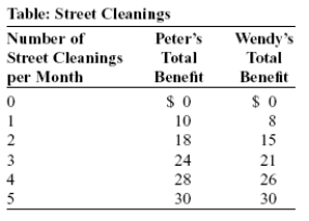 <strong>Use the following to answer question: (Table: Street Cleanings)Use Table: Street Cleanings.What is the marginal social benefit for Peter and Wendy together when the number of street cleanings per month increases from 4 to 5?</strong> A)$30 B)$60 C)$6 D)$15
