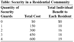 <strong>Use the following to answer question: (Table: Security in a Residential Community)Use Table: Security in a Residential Community.Suppose that the residential community has 100 residents.The marginal cost of hiring the second security guard is _____,and the marginal social benefit is _____.</strong> A)$150;$200 B)$450;$1,800 C)$150;$600 D)$450;$600