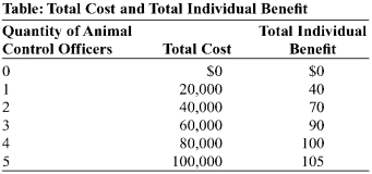 Use the following to answer question: -(Table: Total Cost and Total Individual Benefit)Use Table: Total Cost and Total Individual Benefit.If there are 1,000 residents and they all have the same total individual benefit,as shown in the table,what is the marginal social benefit of the fourth animal control officer?