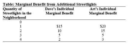 Use the following to answer question:   -(Table: Marginal Benefit from Additional Streetlights)Use Table: Marginal Benefit from Additional Streetlights.Suppose that the marginal cost of installing a streetlight is $6.What is the socially optimal number of streetlights in the neighborhood?