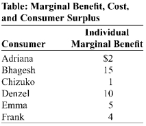 Use the following to answer question: -(Table: Marginal Benefit,Cost,and Consumer Surplus)Use Table: Marginal Benefit,Cost,and Consumer Surplus.The table shows six consumers' willingness to pay for one iTunes download.If the marginal social cost is constant at _____,then _____ consumers will purchase this good,and consumer surplus is _____.