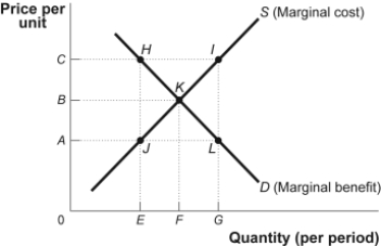 Use the following to answer question: Figure: Market Failure   -(Figure: Market Failure)Use Figure: Market Failure.In the figure,if production in this competitive market is at quantity E: