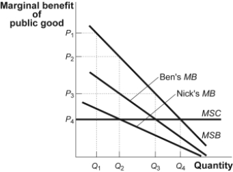 (Scenario: Ben and Nik)Use Scenario: Ben and Nik.At all levels of provision of the public good: Scenario: Ben and Nik Ben and Nik are the only members of a community.They have revealed the marginal private benefits they each receive from a public good whose marginal social benefit is known.In addition,the marginal social cost (MSC)of the public good is known and is constant.