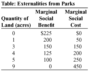 Use the following to answer question: -(Table: Externalities from Parks)Use: Table: Externalities from Parks.The table shows the marginal social benefit and the marginal social cost of preserving various amounts of land in a city for a public park.Suppose that parks result in positive benefits to the community as a whole but the marginal private benefit that any one individual in the community gets from parks is close to 0.Without government intervention,at the amount of land dedicated to the public park the marginal social benefit will be: