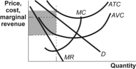 <strong>(Figure: Monopolistic Competition)Use Figure: Monopolistic Competition.The firm in the figure is producing at the output level that maximizes profits (minimizes losses).The shaded rectangle depicts the level of: Figure: Monopolistic Competition </strong> A)profit. B)loss. C)fixed cost. D)variable cost.