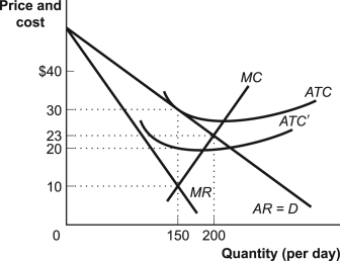 <strong>Use the following to answer question: Figure: Profit Maximization for a Firm in Monopolistic Competition -(Figure: Profit Maximization for a Firm in Monopolistic Competition)Use Figure: Profit Maximization for a Firm in Monopolistic Competition.Suppose that an innovation reduces a firm's costs from ATC to ATC'.After the innovation reduces the cost,the firm's economic profit at the new profit-maximizing quantity is:</strong> A)$0. B)$30. C)$1,500. D)$3,000.