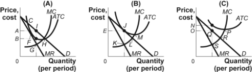 Use the following to answer question: Figure: Profits in Monopolistic Competition -(Figure: Profits in Monopolistic Competition)Use Figure: Profits in Monopolistic Competition.In panel (C)of the figure,the profit-maximizing quantity of output is determined by the intersection at point: