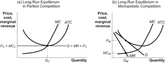 Use the following to answer question: Figure: Comparing Long-Run Equilibriums -(Figure: Comparing Long-Run Equilibriums)Use Figure: Comparing Long-Run Equilibriums.Which statement is FALSE?