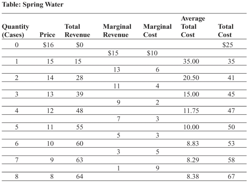Use the following to answer question: -Table: Spring Water.The table shows the demand and cost data for a firm in a monopolistically competitive industry producing drinking water from underground springs.At the profit-maximizing output,profit per unit is: