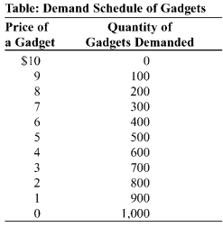 <strong>Use the following to answer question:   (Table: Demand Schedule of Gadgets)Use Table: Demand Schedule of Gadgets.The market for gadgets consists of two producers,Margaret and Ray.Each firm can produce gadgets with no marginal cost or fixed cost.If these two producers formed a cartel,split the production of output equally,and acted to maximize total industry profits,each firm's output would be _____,and each firm's profit would be _____.</strong> A)500;$2,500 B)250;$1,250 C)1,000;$500 D)1,000;$10,000 <div style=padding-top: 35px> 