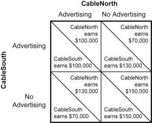 Use the following to answer question: Figure: Pricing Strategy in Cable TV Market I -(Figure: Pricing Strategy in Cable TV Market I)Use Figure: Pricing Strategy in Cable TV Market I.If neither CableNorth nor CableSouth advertises,then without any collusion: