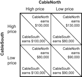 Use the following to answer question: Figure: Pricing Strategy in Cable TV Market II -(Figure: Pricing Strategy in Cable TV Market II)Use Figure: Pricing Strategy in Cable TV Market II.If CableNorth followed a high-price strategy one period but found that CableSouth followed a noncooperative low-price strategy,and CableNorth decided to lower prices for the next month,we would say that CableNorth is following a: