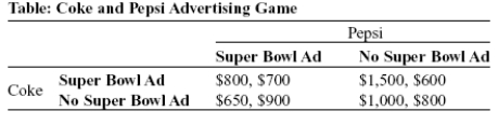 Use the following to answer question: -(Table: Coke and Pepsi Advertising Game)Use Table: Coke and Pepsi Advertising Game.The soft-drink industry is dominated by Coca-Cola and Pepsi,and each firm spends a lot of money on advertising.Suppose each firm is considering a costly television commercial during halftime of the Super Bowl.The table shows the payoff matrix of profits that each firm would receive from their advertising decision,given the advertising decision of their rival.Profits in each cell of the payoff matrix are given as (Coke,Pepsi).If both firms expect to play this game repeatedly (every year for the foreseeable future)and they use a tit-for-tat strategy,in equilibrium,Coke _____ and Pepsi _____.