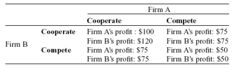 (Scenario: Payoff Matrix for Two Firms)Use Scenario: Payoff Matrix for Two Firms.Firm B has: Scenario: Payoff Matrix for Two Firms The following table provides the payoff matrix for two firms,firm A and firm B.They are the only two firms in the industry and can either compete or cooperate with each other,with the following profit results reflecting their actions.