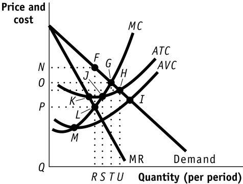 <strong>Use the following to answer question: Figure: Short-Run Monopoly (Figure: Short-Run Monopoly)Use Figure: Short-Run Monopoly.The profit-maximizing rule is satisfied by the intersection at point:</strong> A)G. B)H. C)J. D)L.