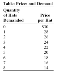 Use the following to answer question: -(Table: Prices and Demand)Use Table: Prices and Demand.The New Orleans Saints have a monopoly on Saints logo hats.The marginal cost of producing a hat is $18.How much is producer surplus at the Saint's profit-maximizing output?