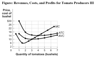 Use the following to answer question: -(Figure: Revenues,Costs,and Profits for Tomato Producers III)Use Figure: Revenues,Costs,and Profits for Tomato Producers III.The market for tomatoes is perfectly competitive.If the market price of a bushel of tomatoes is $8,in the short run the farmer's profit-maximizing output is _____ bushels.