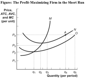 Use the following to answer question: -(Figure: The Profit-Maximizing Firm in the Short Run)Use Figure: The Profit-Maximizing Firm in the Short Run.N is the _____ curve.