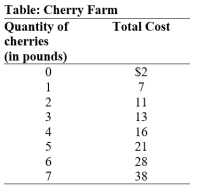 Use the following to answer question: -(Table: Cherry Farm)Use Table: Cherry Farm.Suppose there are 100 farms in this industry with identical cost curves,as shown in the table.If the price is $10 per pound: