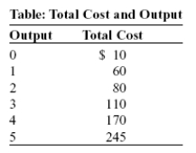Use the following to answer question: -(Table: Total Cost and Output)Use Table: Total Cost and Output,which describes Sergei's total costs for his perfectly competitive all-natural ice cream firm.If the market price of a tub of ice cream is $20,how many tubs of ice cream will Sergei produce in the short run?