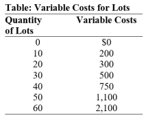 Use the following to answer question: -(Table: Variable Costs for Lots)Use Table: Variable Costs for Lots.During the winter,Alexa runs a snow-clearing service in a perfectly competitive industry,which is made up of 50 identical firms.Assume that costs are constant in each interval;so,for example,the marginal cost of clearing each of the lots from 1 through 10 is $20.Also assume that she can only plow the quantities of the lots given in the table (and not numbers in between).Her only fixed cost is $1,000 for a snowplow.Her variable costs include fuel,her time,and hot coffee.Which point falls on the industry short-run supply curve?