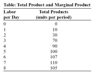 <strong>Use the following to answer question: (Table: Total Product and Marginal Product)Use Table: Total Product and Marginal Product.The marginal product of the fourth worker is _____ units per period.</strong> A)20 B)22.5 C)50 D)90