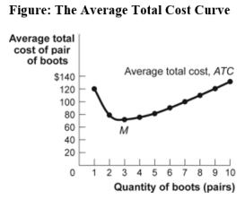 <strong>Use the following to answer question: (Figure: The Average Total Cost Curve)Use Figure: The Average Total Cost Curve.The total cost of producing three pairs of boots is approximately:</strong> A)$24. B)$72. C)$75. D)$216.