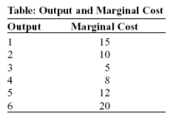 Use the following to answer question: -(Table: Output and Marginal Cost)Use Table: Output and Marginal Cost.After graduation,you achieve your dream of opening an art shop that specializes in selling mud statues.How many statues should you produce to minimize your average variable costs?