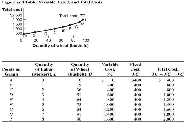 Use the following to answer question:   -(Figure and Table: Variable,Fixed,and Total Costs)Use Figure and Table: Variable,Fixed,and Total Costs.When 96 bushels of wheat is produced,the average fixed cost is _____,average variable cost is _____,and average total cost is _____.
