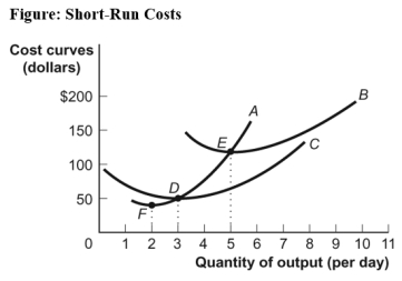 Use the following to answer question:   -(Figure: Short-Run Costs)Use Figure: Short-Run Costs.A is the _____ cost curve.