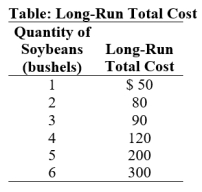 Use the following to answer question: -(Table: Long-Run Total Cost)Use Table: Long-Run Total Cost.This soybean grower receives constant returns to scale over the _____ and _____ bushels.